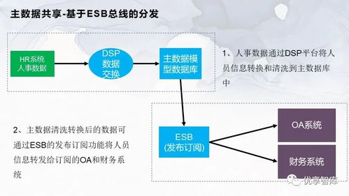 企業主數據管理總體架構與系統邏輯架構項目解決方案